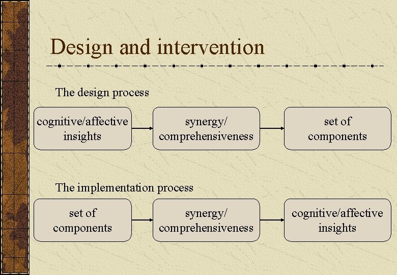 Design and intervention The design process cognitive/affective insights synergy/ comprehensiveness set of components The Design and intervention The design process cognitive/affective insights synergy/ comprehensiveness set of components The