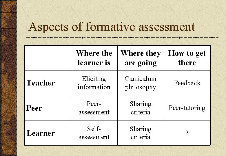 Aspects of formative assessment Where the learner is Where they How to get are Aspects of formative assessment Where the learner is Where they How to get are