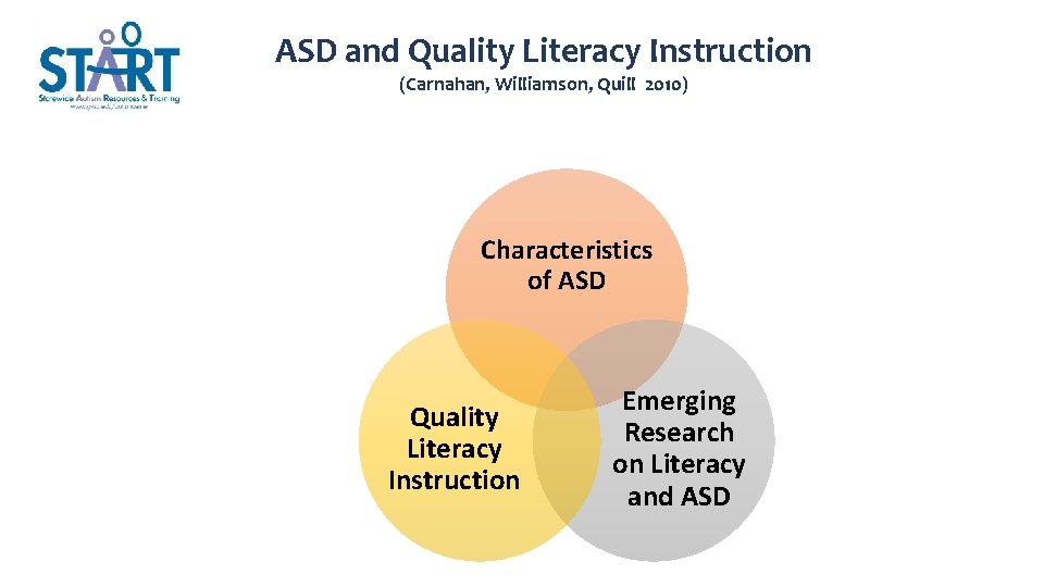 ASD and Quality Literacy Instruction (Carnahan, Williamson, Quill 2010) Characteristics of ASD Quality Literacy