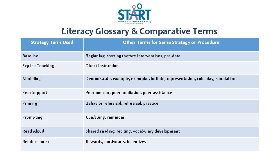 Literacy Glossary & Comparative Terms Strategy Term Used Other Terms for Same Strategy or