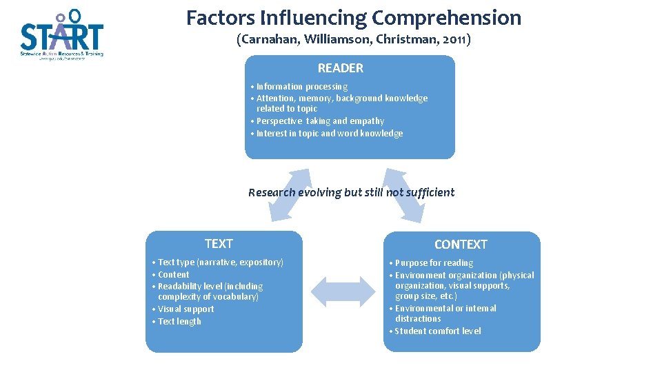 Factors Influencing Comprehension (Carnahan, Williamson, Christman, 2011) READER • Information processing • Attention, memory,