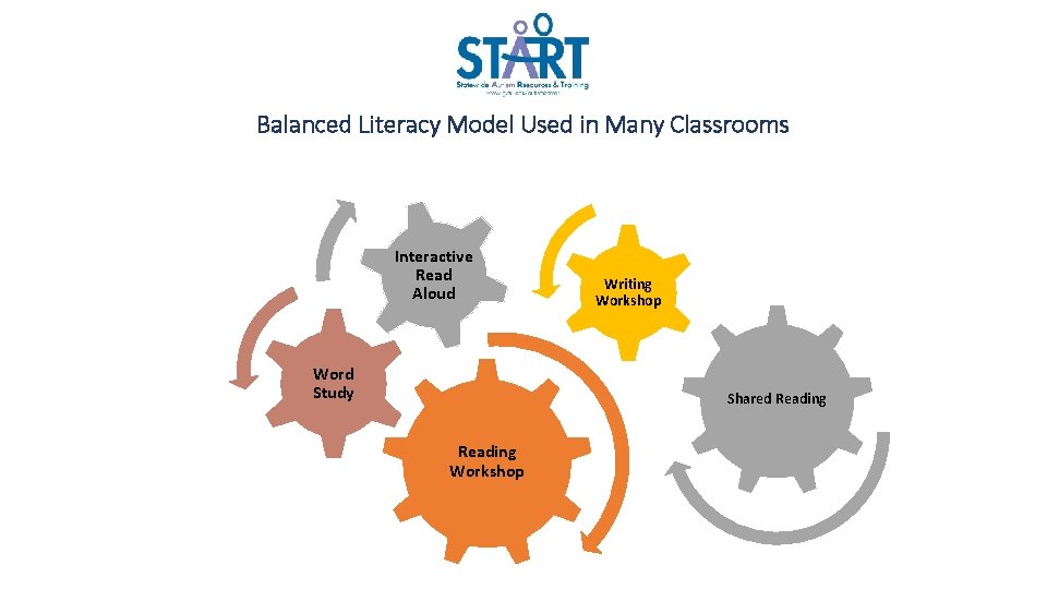 Balanced Literacy Model Used in Many Classrooms Interactive Read Aloud Word Study Writing Workshop