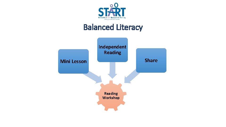 Balanced Literacy Independent Reading Share Mini Lesson Reading Workshop 