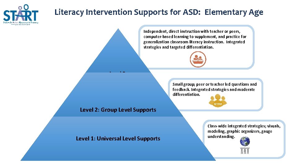 Literacy Intervention Supports for ASD: Elementary Age Independent, direct instruction with teacher or peers,