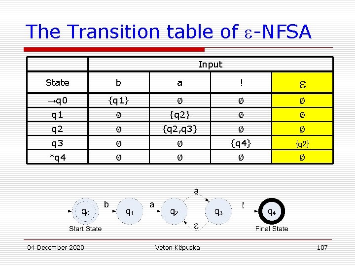 The Transition table of -NFSA Input State b a ! →q 0 {q 1}