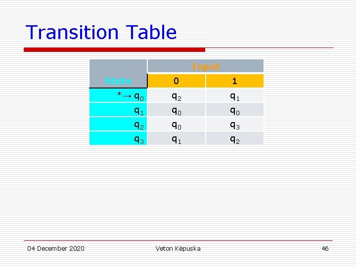 Transition Table Input 0 1 *→ q 0 q 2 q 1 q 0