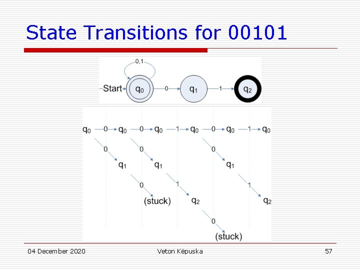 State Transitions for 00101 04 December 2020 Veton Këpuska 57 
