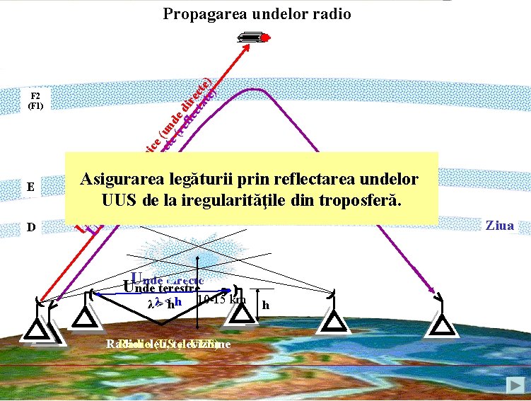 E D Asigurarea legăturii prin reflectarea undelor UUS de la iregularităţile din troposferă. Un