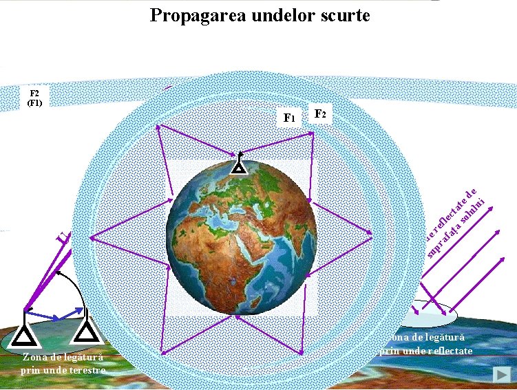 Propagarea undelor scurte te) F 2 (F 1) F 2 Unghiul de radiere al