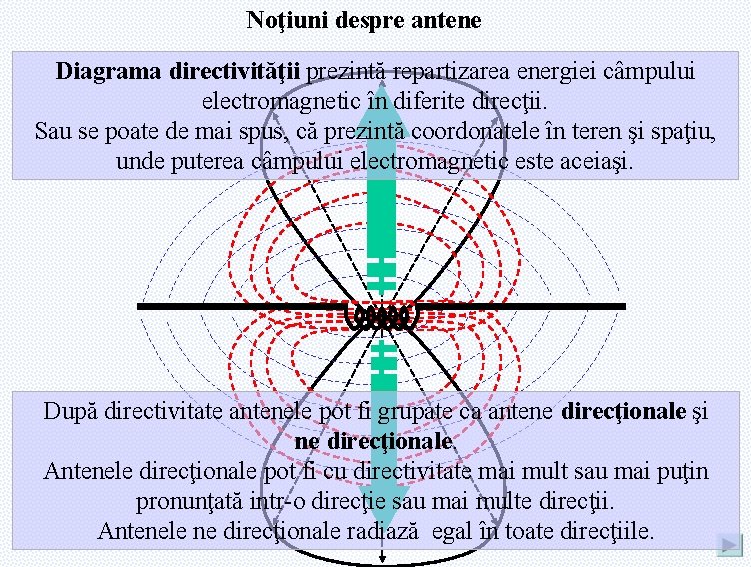 Noţiuni despre antene Diagrama directivităţii prezintă repartizarea energiei câmpului electromagnetic în diferite direcţii. Sau