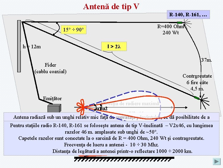 Antenă de tip V R-140, R-161, … R=400 Ohm 240 Wt 50º 15° ÷