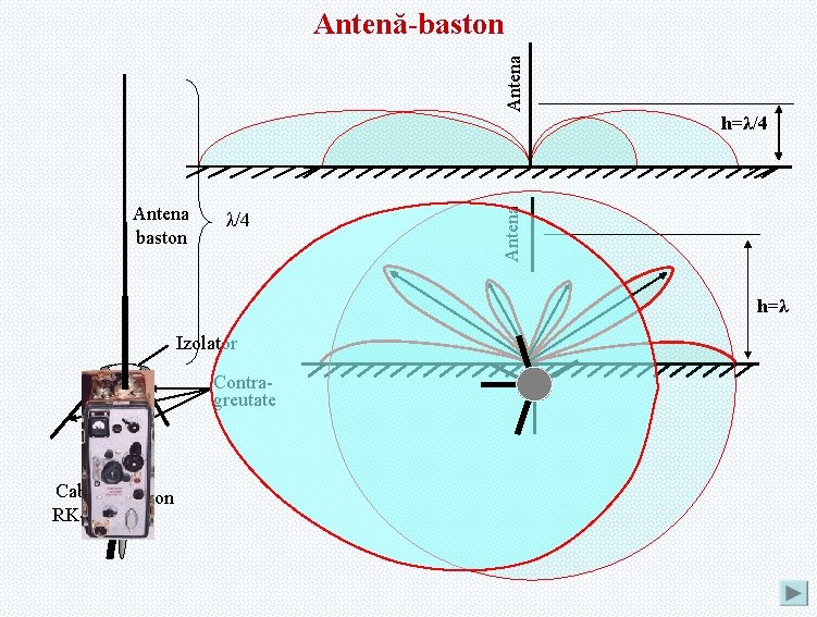 Antena baston λ/4 h=λ/4 Antena Antenă-baston h=λ Izolator Contragreutate Cablu RK-75 Pilon 