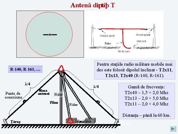 Antenă dipol de tip T Fider Pentru staţiile radio militare mobile mai des este