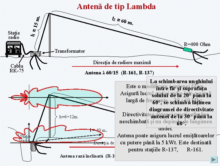 Antenă de tip Lambda l 1 = 1 5 m. l 2 = 6