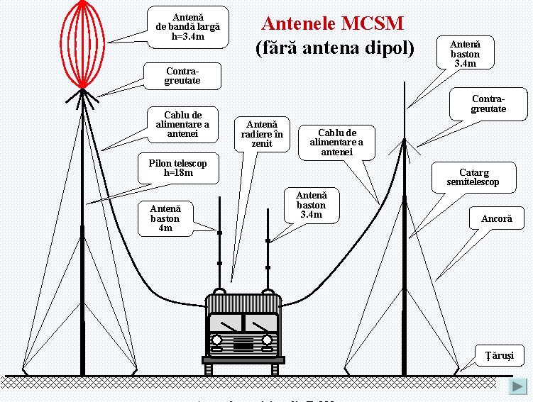 Antenă de bandă largă h=3. 4 m Antenele MCSM (fără antena dipol) Contragreutate Cablu