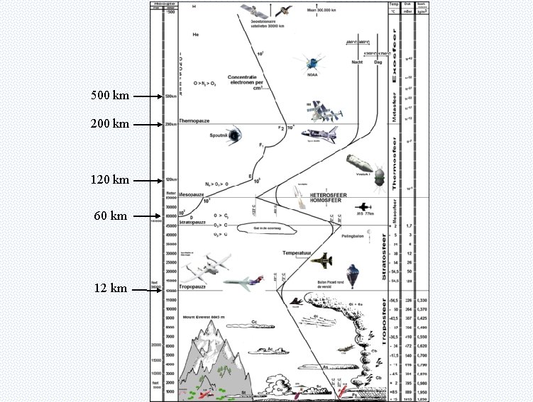 500 km 200 km 120 km 60 km 12 km 