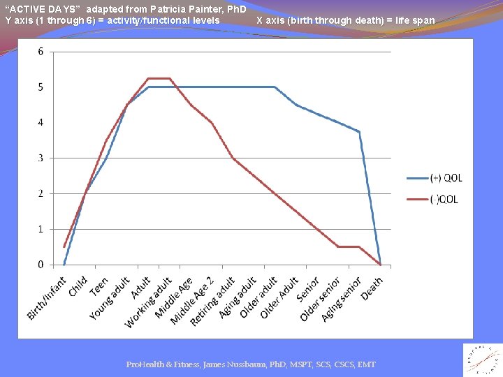 “ACTIVE DAYS” adapted from Patricia Painter, Ph. D Y axis (1 through 6) =