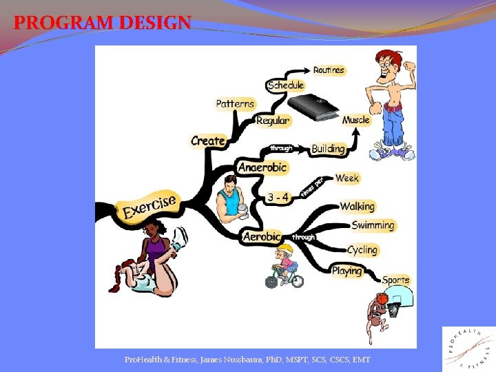 PROGRAM DESIGN Pro. Health & Fitness, James Nussbaum, Ph. D, MSPT, SCS, CSCS, EMT