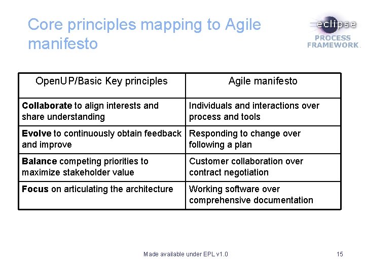 Core principles mapping to Agile manifesto Open. UP/Basic Key principles Collaborate to align interests Core principles mapping to Agile manifesto Open. UP/Basic Key principles Collaborate to align interests