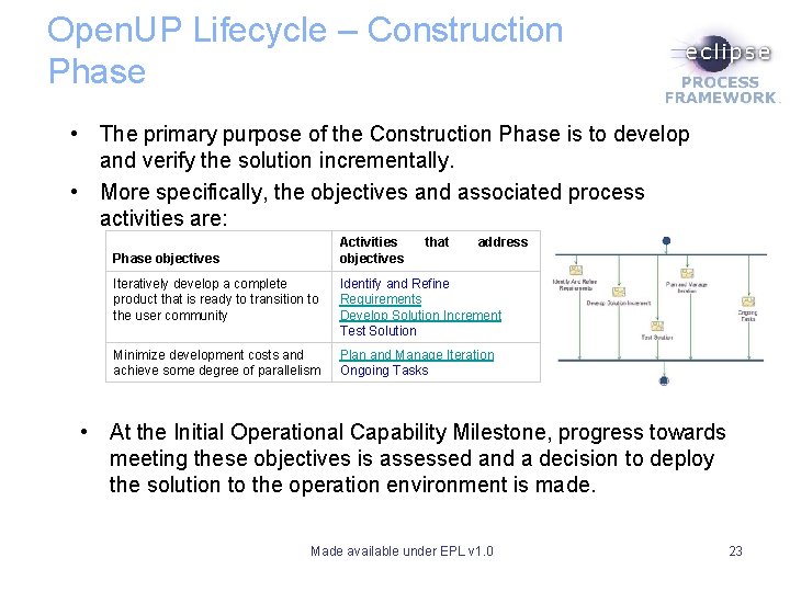 Open. UP Lifecycle – Construction Phase • The primary purpose of the Construction Phase Open. UP Lifecycle – Construction Phase • The primary purpose of the Construction Phase