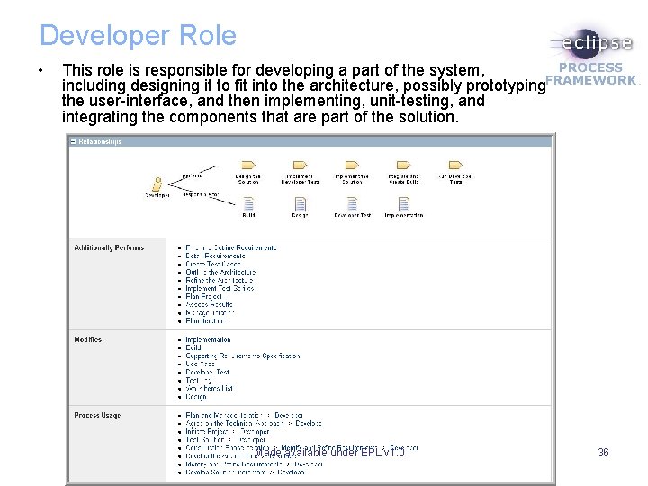 Developer Role • This role is responsible for developing a part of the system, Developer Role • This role is responsible for developing a part of the system,