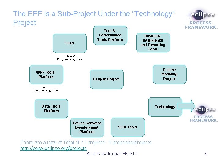 The EPF is a Sub-Project Under the “Technology” Project Tools Test & Performance Tools The EPF is a Sub-Project Under the “Technology” Project Tools Test & Performance Tools
