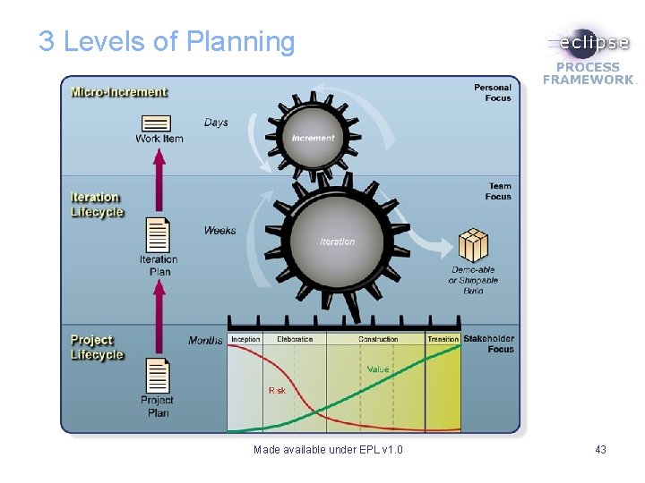 3 Levels of Planning Made available under EPL v 1. 0 43 3 Levels of Planning Made available under EPL v 1. 0 43