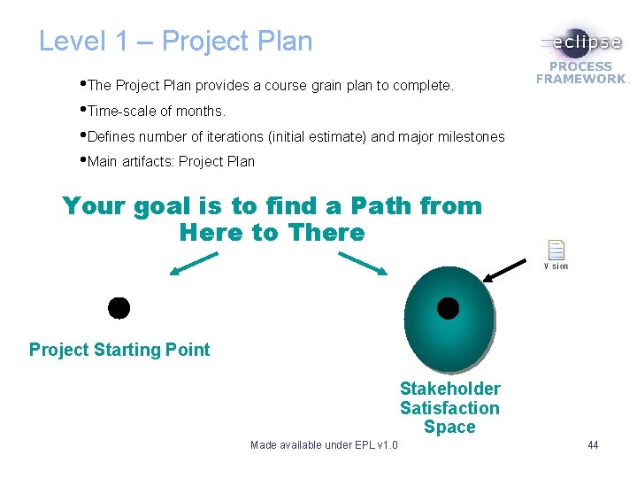 Level 1 – Project Plan • The Project Plan provides a course grain plan Level 1 – Project Plan • The Project Plan provides a course grain plan