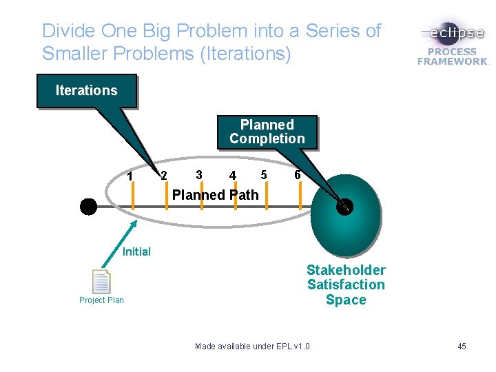 Divide One Big Problem into a Series of Smaller Problems (Iterations) Iterations Planned Completion Divide One Big Problem into a Series of Smaller Problems (Iterations) Iterations Planned Completion