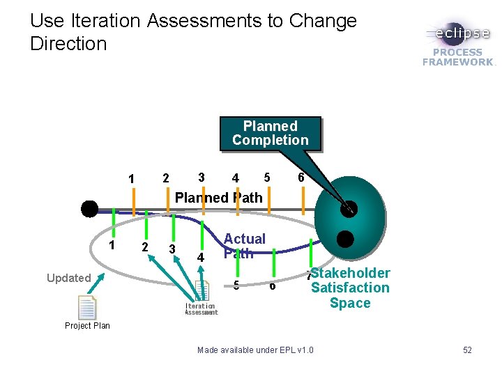 Use Iteration Assessments to Change Direction Planned Completion 3 2 1 4 5 6 Use Iteration Assessments to Change Direction Planned Completion 3 2 1 4 5 6