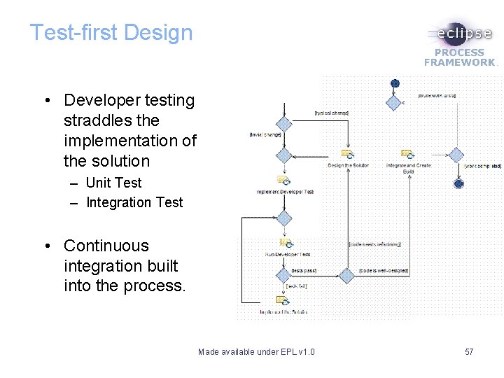 Test-first Design • Developer testing straddles the implementation of the solution – Unit Test Test-first Design • Developer testing straddles the implementation of the solution – Unit Test