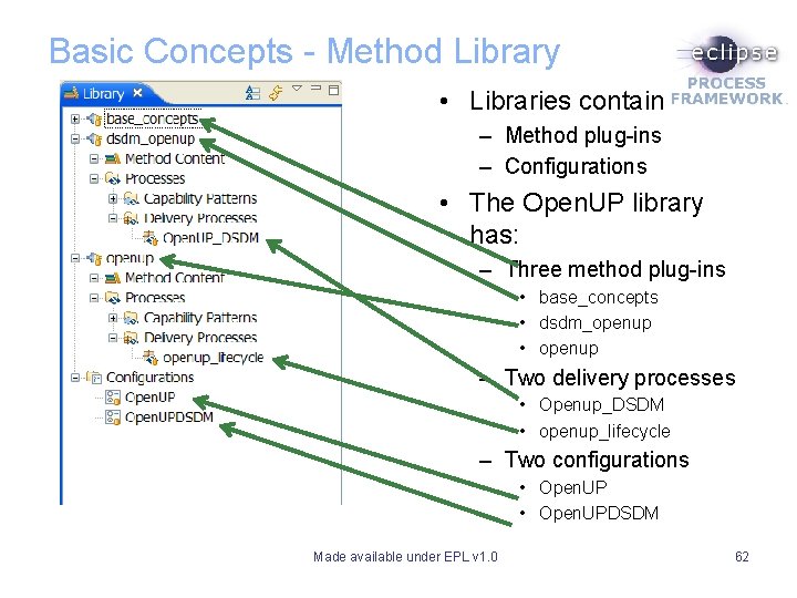Basic Concepts - Method Library • Libraries contain – Method plug-ins – Configurations • Basic Concepts - Method Library • Libraries contain – Method plug-ins – Configurations •