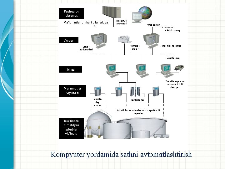 Boshqaruv sistemasi Ma’lumotlar ombori bilan aloqa Ma’lumotl ar ombori Web-server Global tarmoq Server Tarmoqli