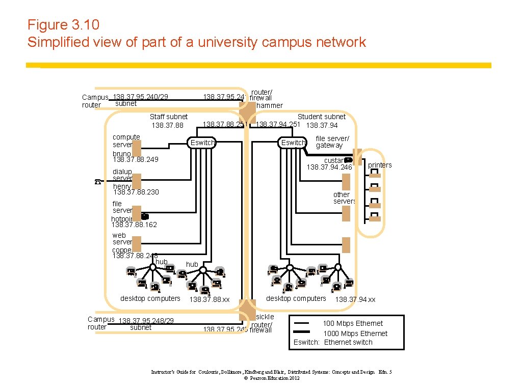 Figure 3. 10 Simplified view of part of a university campus network router/ 138.