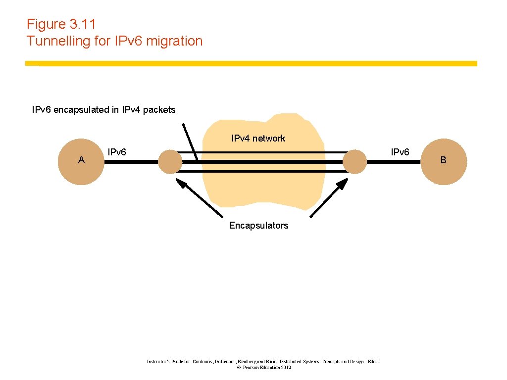 Figure 3. 11 Tunnelling for IPv 6 migration IPv 6 encapsulated in IPv 4