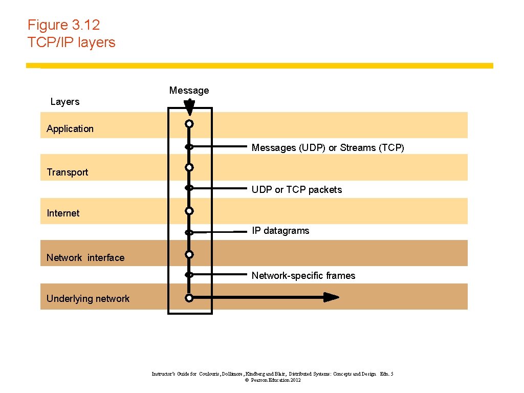 Figure 3. 12 TCP/IP layers Message Layers Application Messages (UDP) or Streams (TCP) Transport