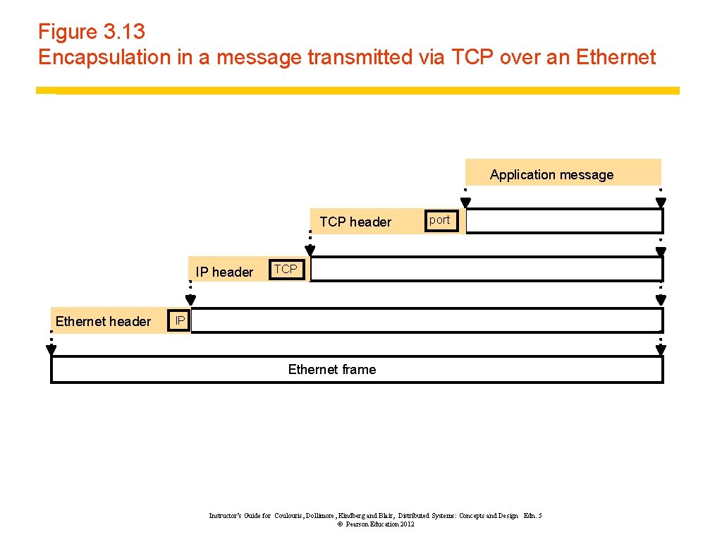 Figure 3. 13 Encapsulation in a message transmitted via TCP over an Ethernet Application