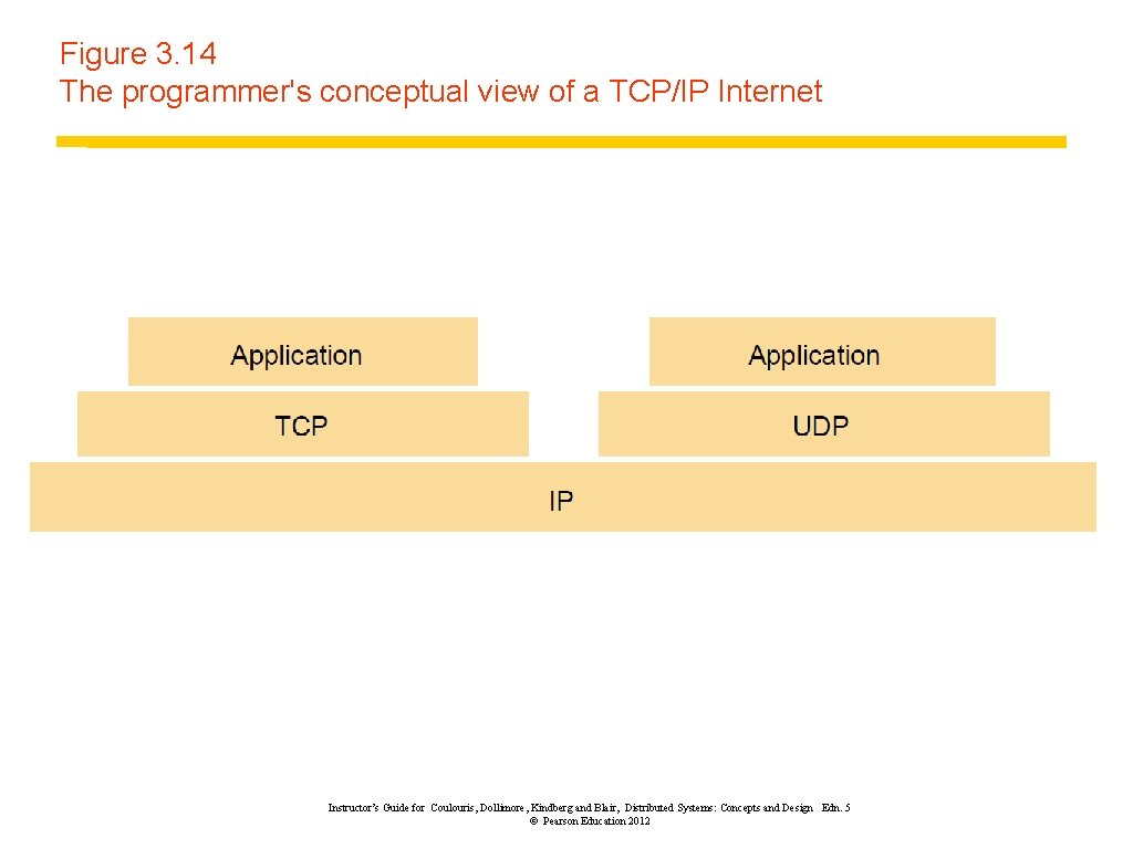 Figure 3. 14 The programmer's conceptual view of a TCP/IP Internet Instructor’s Guide for