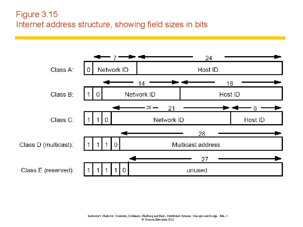 Figure 3. 15 Internet address structure, showing field sizes in bits 28 Instructor’s Guide