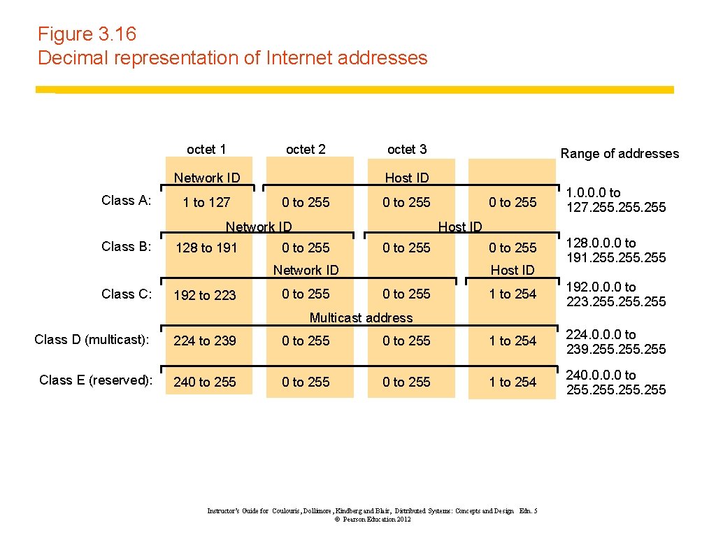 Figure 3. 16 Decimal representation of Internet addresses octet 1 octet 2 Network ID