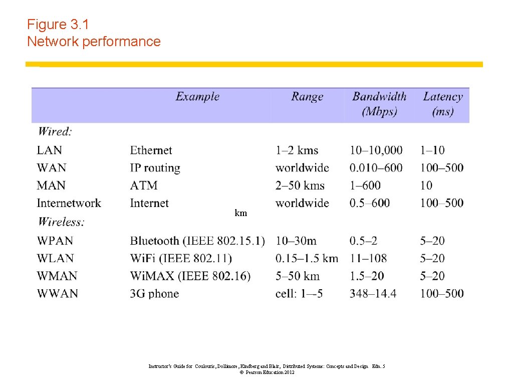 Figure 3. 1 Network performance km Instructor’s Guide for Coulouris, Dollimore, Kindberg and Blair,