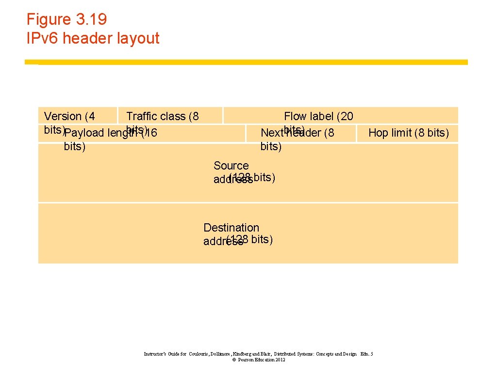 Figure 3. 19 IPv 6 header layout Version (4 Traffic class (8 bits)Payload length