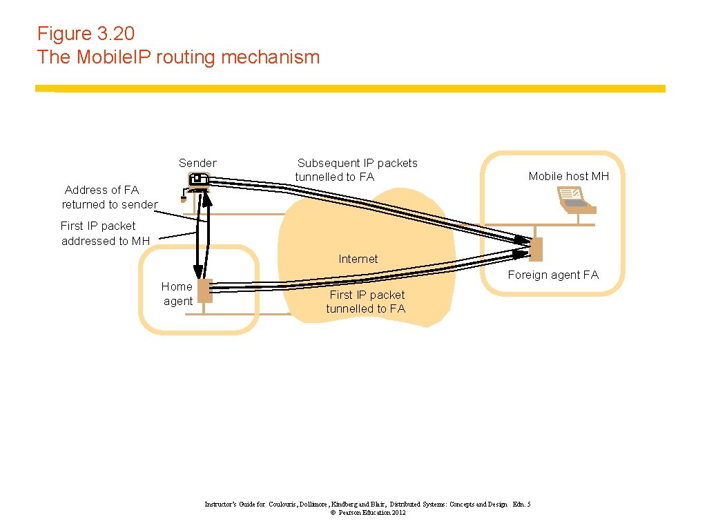 Figure 3. 20 The Mobile. IP routing mechanism Sender Subsequent IP packets tunnelled to