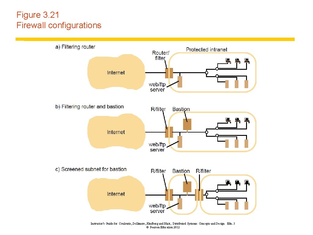 Figure 3. 21 Firewall configurations Instructor’s Guide for Coulouris, Dollimore, Kindberg and Blair, Distributed