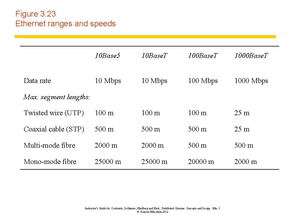 Figure 3. 23 Ethernet ranges and speeds 10 Base 5 10 Base. T 1000