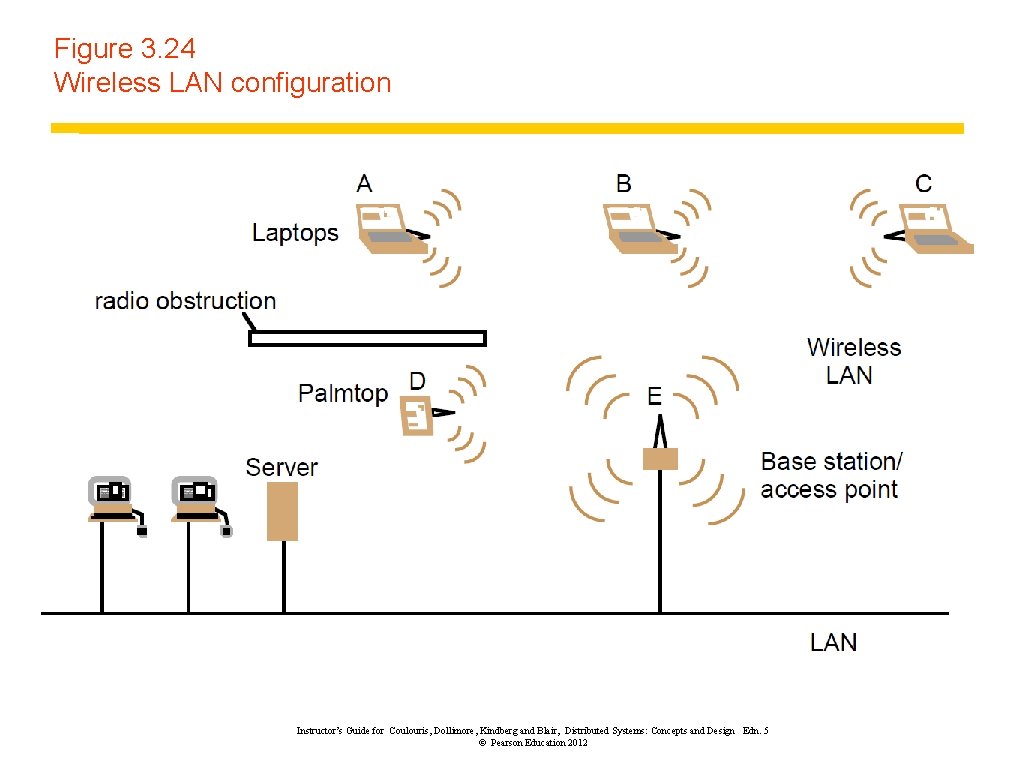 Figure 3. 24 Wireless LAN configuration Instructor’s Guide for Coulouris, Dollimore, Kindberg and Blair,