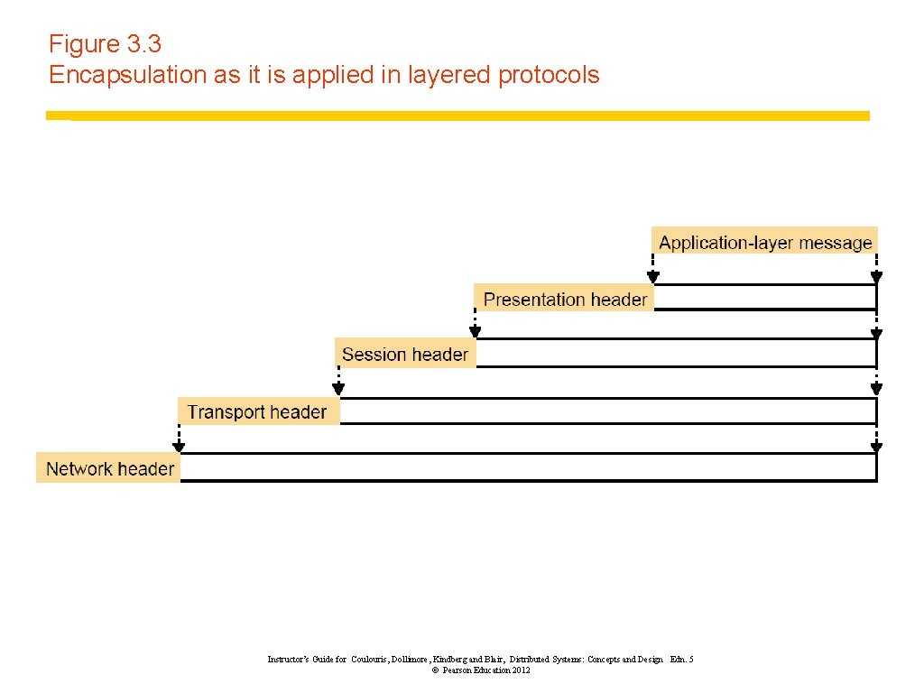 Figure 3. 3 Encapsulation as it is applied in layered protocols Instructor’s Guide for