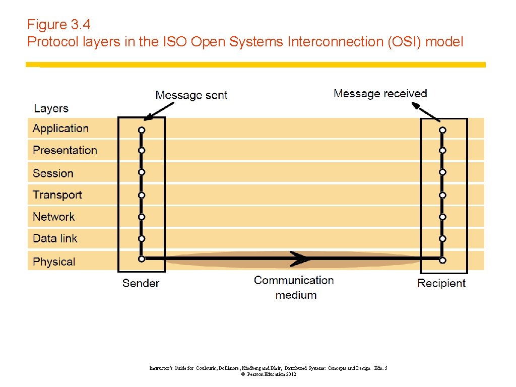 Figure 3. 4 Protocol layers in the ISO Open Systems Interconnection (OSI) model Instructor’s