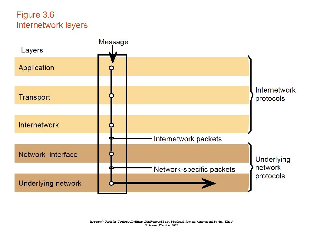 Figure 3. 6 Internetwork layers Instructor’s Guide for Coulouris, Dollimore, Kindberg and Blair, Distributed
