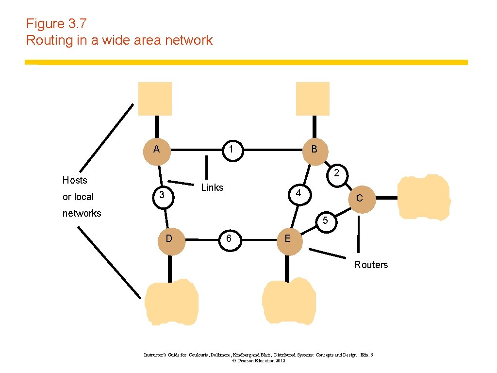 Figure 3. 7 Routing in a wide area network A 1 2 Hosts or